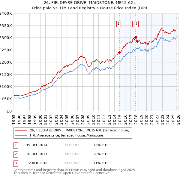 26, FIELDFARE DRIVE, MAIDSTONE, ME15 6XL: Price paid vs HM Land Registry's House Price Index