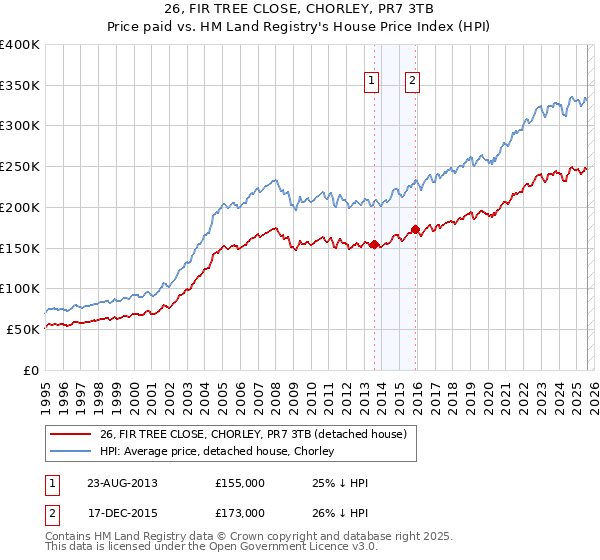 26, FIR TREE CLOSE, CHORLEY, PR7 3TB: Price paid vs HM Land Registry's House Price Index