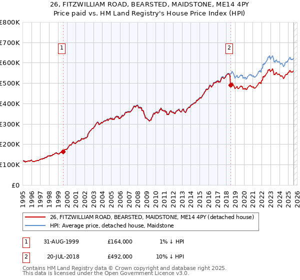 26, FITZWILLIAM ROAD, BEARSTED, MAIDSTONE, ME14 4PY: Price paid vs HM Land Registry's House Price Index
