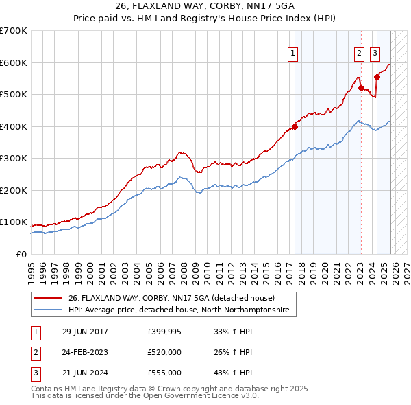 26, FLAXLAND WAY, CORBY, NN17 5GA: Price paid vs HM Land Registry's House Price Index