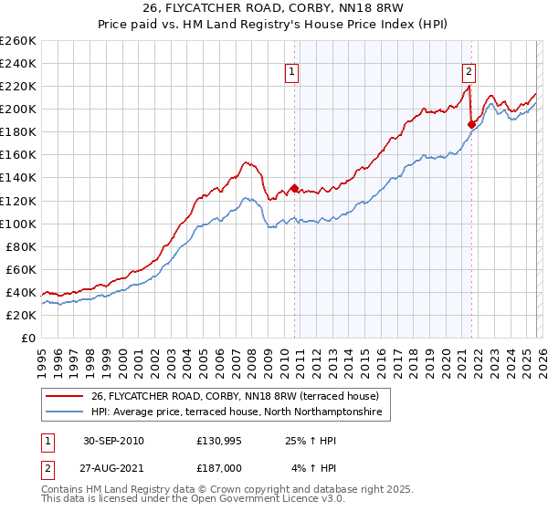 26, FLYCATCHER ROAD, CORBY, NN18 8RW: Price paid vs HM Land Registry's House Price Index
