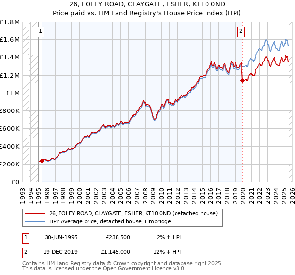 26, FOLEY ROAD, CLAYGATE, ESHER, KT10 0ND: Price paid vs HM Land Registry's House Price Index