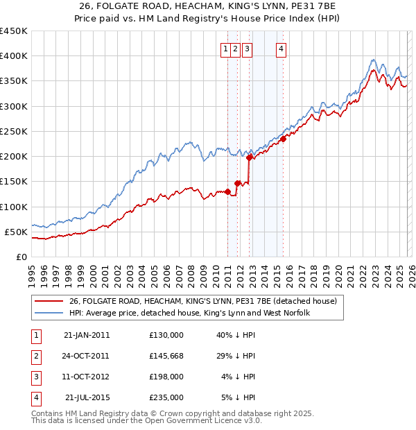 26, FOLGATE ROAD, HEACHAM, KING'S LYNN, PE31 7BE: Price paid vs HM Land Registry's House Price Index