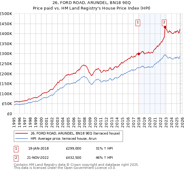 26, FORD ROAD, ARUNDEL, BN18 9EQ: Price paid vs HM Land Registry's House Price Index