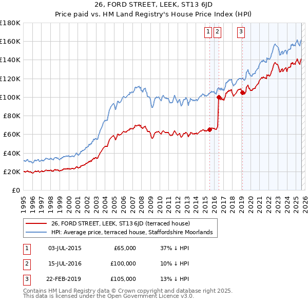 26, FORD STREET, LEEK, ST13 6JD: Price paid vs HM Land Registry's House Price Index