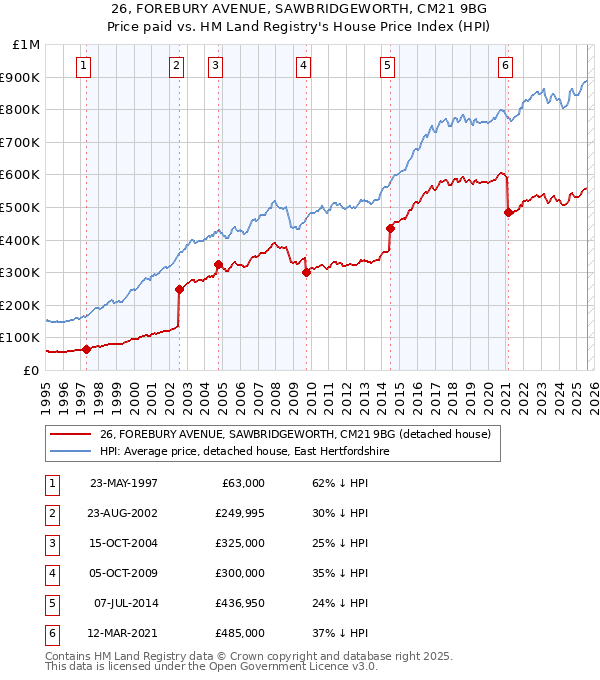 26, FOREBURY AVENUE, SAWBRIDGEWORTH, CM21 9BG: Price paid vs HM Land Registry's House Price Index