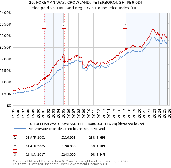 26, FOREMAN WAY, CROWLAND, PETERBOROUGH, PE6 0DJ: Price paid vs HM Land Registry's House Price Index