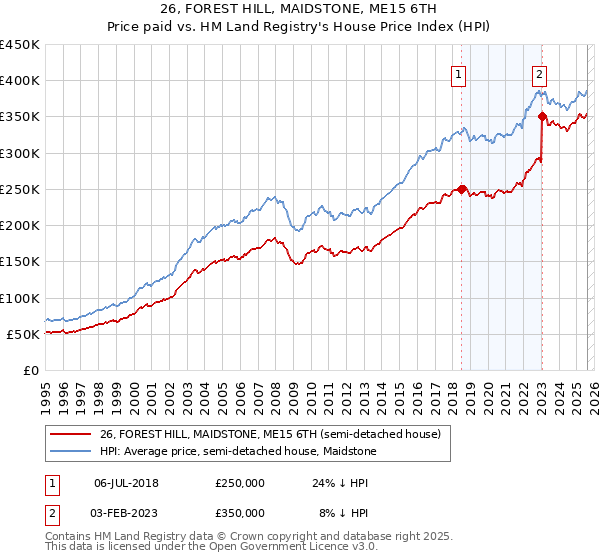 26, FOREST HILL, MAIDSTONE, ME15 6TH: Price paid vs HM Land Registry's House Price Index
