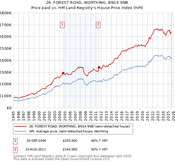 26, FOREST ROAD, WORTHING, BN14 9NB: Price paid vs HM Land Registry's House Price Index