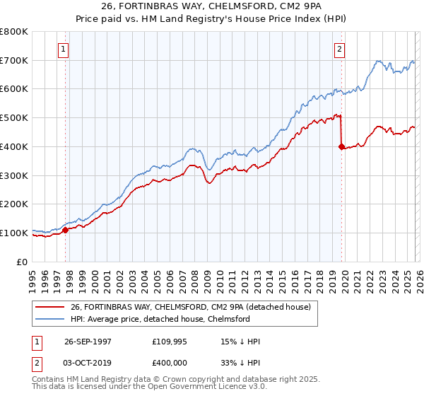 26, FORTINBRAS WAY, CHELMSFORD, CM2 9PA: Price paid vs HM Land Registry's House Price Index