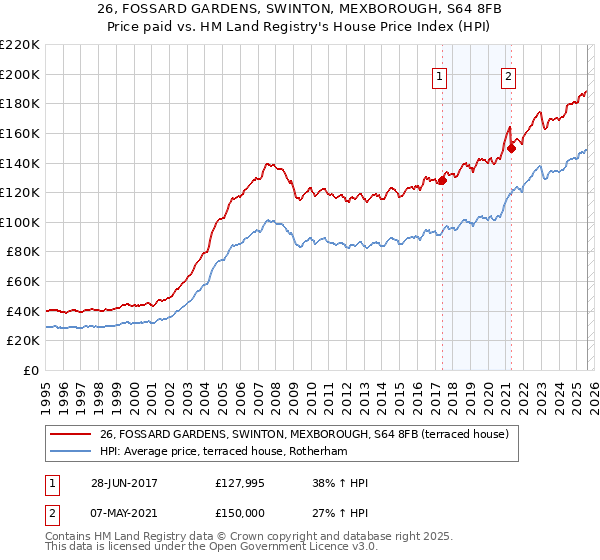 26, FOSSARD GARDENS, SWINTON, MEXBOROUGH, S64 8FB: Price paid vs HM Land Registry's House Price Index