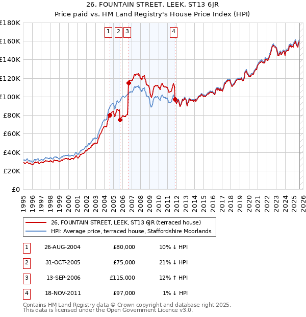 26, FOUNTAIN STREET, LEEK, ST13 6JR: Price paid vs HM Land Registry's House Price Index