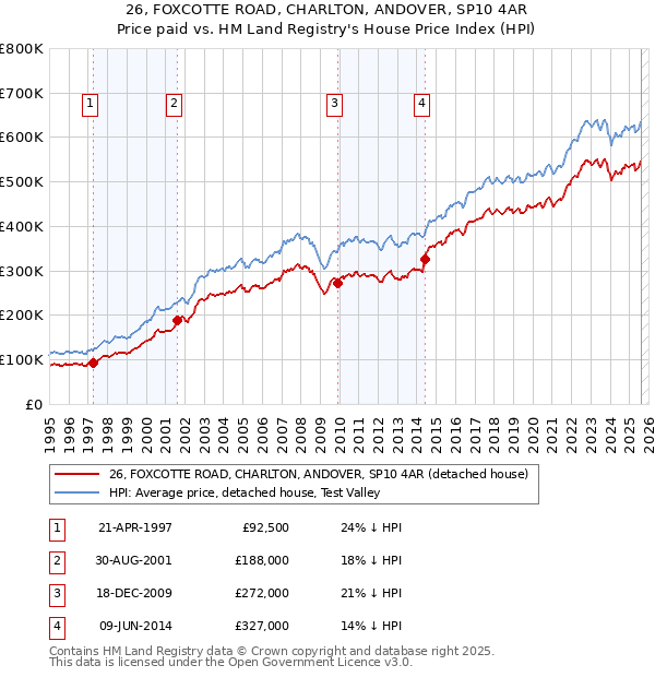 26, FOXCOTTE ROAD, CHARLTON, ANDOVER, SP10 4AR: Price paid vs HM Land Registry's House Price Index