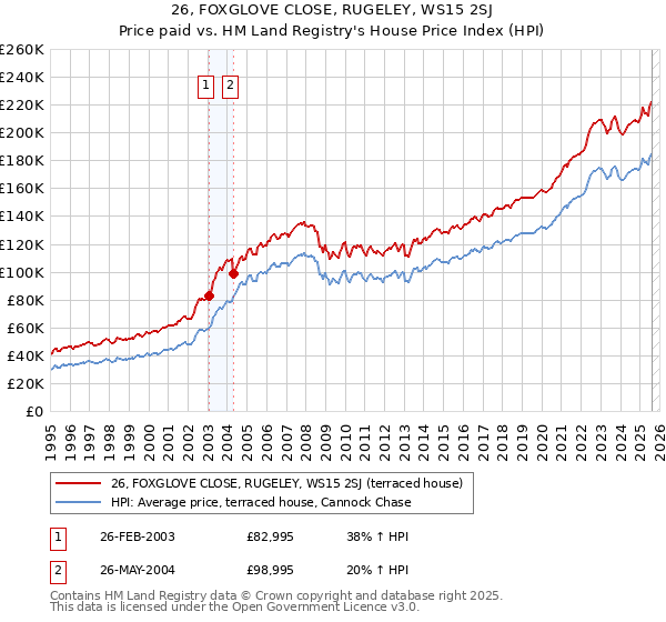 26, FOXGLOVE CLOSE, RUGELEY, WS15 2SJ: Price paid vs HM Land Registry's House Price Index