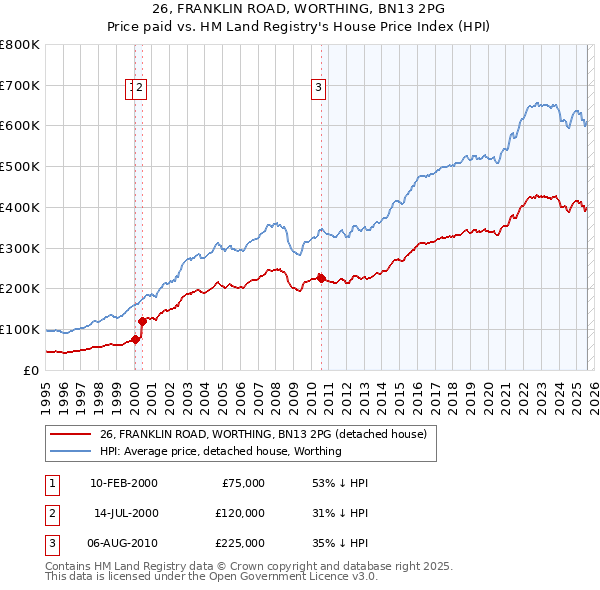 26, FRANKLIN ROAD, WORTHING, BN13 2PG: Price paid vs HM Land Registry's House Price Index