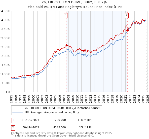 26, FRECKLETON DRIVE, BURY, BL8 2JA: Price paid vs HM Land Registry's House Price Index