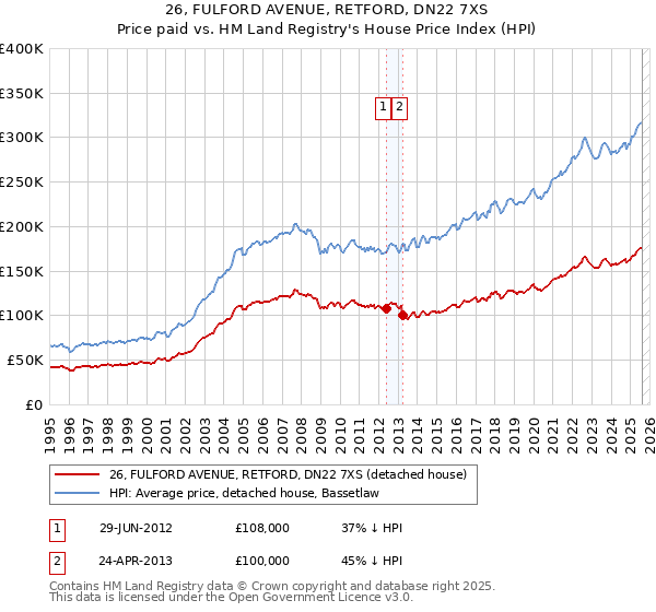 26, FULFORD AVENUE, RETFORD, DN22 7XS: Price paid vs HM Land Registry's House Price Index