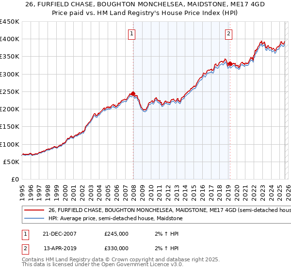 26, FURFIELD CHASE, BOUGHTON MONCHELSEA, MAIDSTONE, ME17 4GD: Price paid vs HM Land Registry's House Price Index
