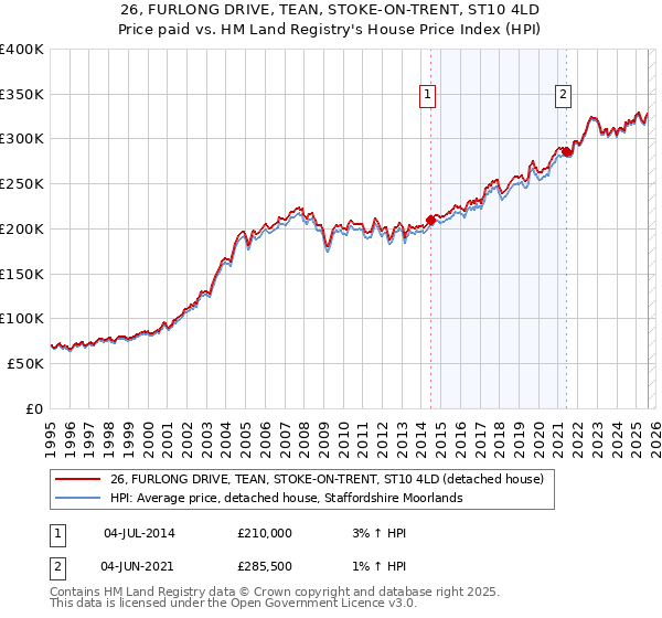 26, FURLONG DRIVE, TEAN, STOKE-ON-TRENT, ST10 4LD: Price paid vs HM Land Registry's House Price Index