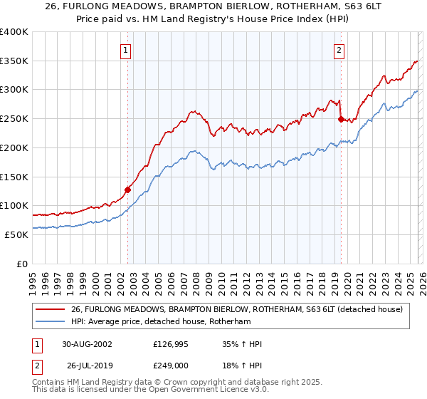 26, FURLONG MEADOWS, BRAMPTON BIERLOW, ROTHERHAM, S63 6LT: Price paid vs HM Land Registry's House Price Index