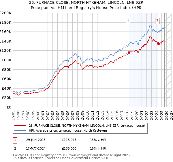 26, FURNACE CLOSE, NORTH HYKEHAM, LINCOLN, LN6 9ZR: Price paid vs HM Land Registry's House Price Index