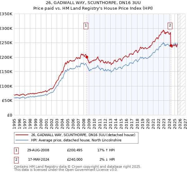 26, GADWALL WAY, SCUNTHORPE, DN16 3UU: Price paid vs HM Land Registry's House Price Index