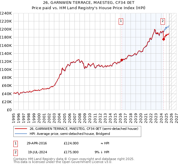 26, GARNWEN TERRACE, MAESTEG, CF34 0ET: Price paid vs HM Land Registry's House Price Index