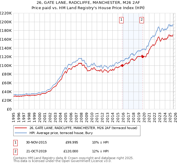 26, GATE LANE, RADCLIFFE, MANCHESTER, M26 2AF: Price paid vs HM Land Registry's House Price Index
