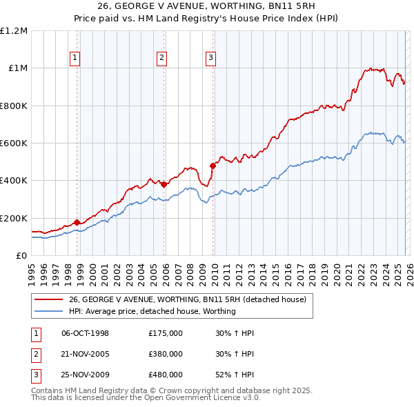 26, GEORGE V AVENUE, WORTHING, BN11 5RH: Price paid vs HM Land Registry's House Price Index