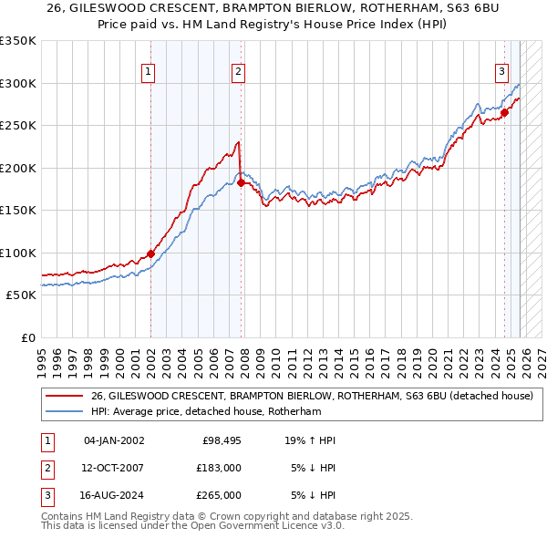 26, GILESWOOD CRESCENT, BRAMPTON BIERLOW, ROTHERHAM, S63 6BU: Price paid vs HM Land Registry's House Price Index