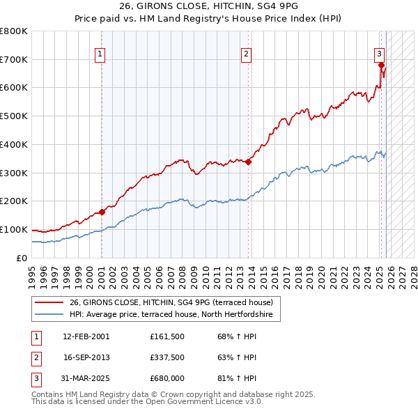 26, GIRONS CLOSE, HITCHIN, SG4 9PG: Price paid vs HM Land Registry's House Price Index