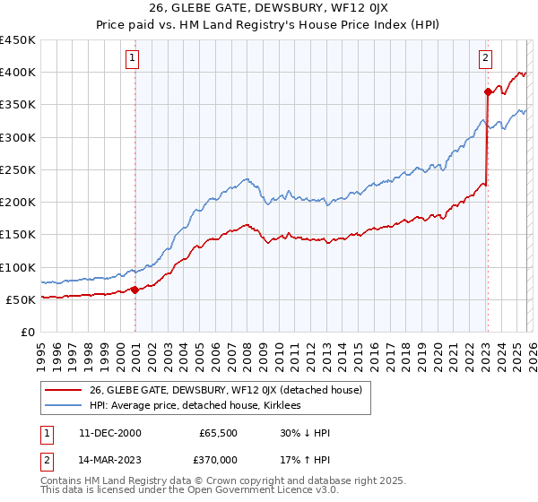 26, GLEBE GATE, DEWSBURY, WF12 0JX: Price paid vs HM Land Registry's House Price Index