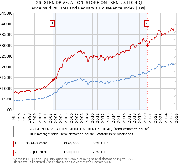 26, GLEN DRIVE, ALTON, STOKE-ON-TRENT, ST10 4DJ: Price paid vs HM Land Registry's House Price Index