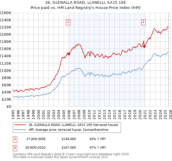 26, GLENALLA ROAD, LLANELLI, SA15 1EE: Price paid vs HM Land Registry's House Price Index
