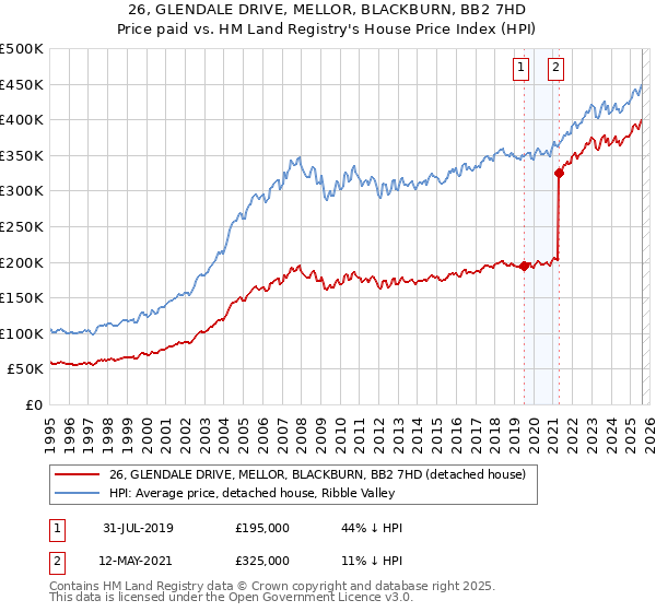 26, GLENDALE DRIVE, MELLOR, BLACKBURN, BB2 7HD: Price paid vs HM Land Registry's House Price Index