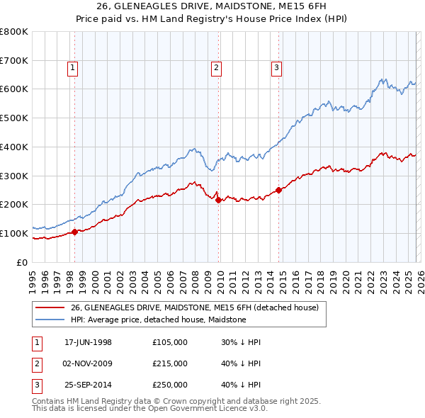26, GLENEAGLES DRIVE, MAIDSTONE, ME15 6FH: Price paid vs HM Land Registry's House Price Index