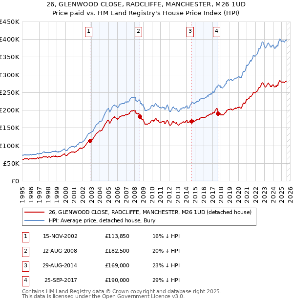 26, GLENWOOD CLOSE, RADCLIFFE, MANCHESTER, M26 1UD: Price paid vs HM Land Registry's House Price Index
