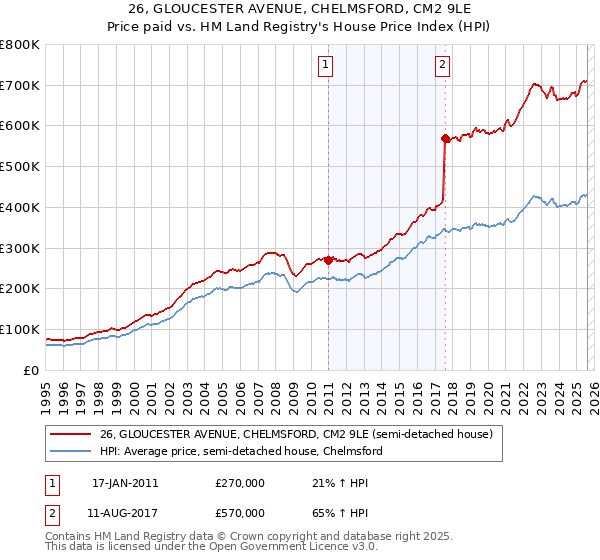 26, GLOUCESTER AVENUE, CHELMSFORD, CM2 9LE: Price paid vs HM Land Registry's House Price Index