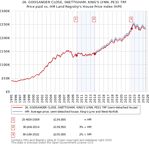 26, GOOSANDER CLOSE, SNETTISHAM, KING'S LYNN, PE31 7RF: Price paid vs HM Land Registry's House Price Index