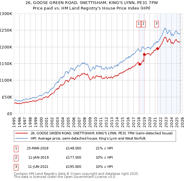 26, GOOSE GREEN ROAD, SNETTISHAM, KING'S LYNN, PE31 7PW: Price paid vs HM Land Registry's House Price Index
