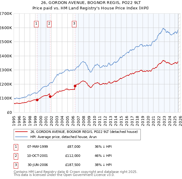 26, GORDON AVENUE, BOGNOR REGIS, PO22 9LT: Price paid vs HM Land Registry's House Price Index