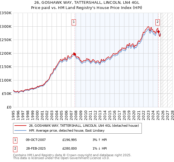 26, GOSHAWK WAY, TATTERSHALL, LINCOLN, LN4 4GL: Price paid vs HM Land Registry's House Price Index