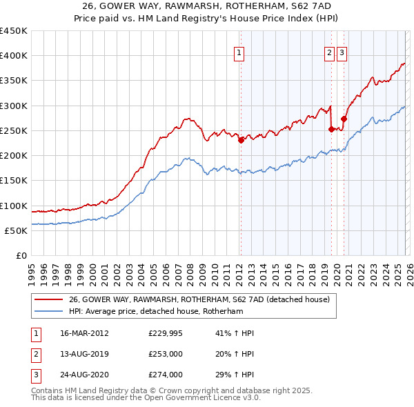26, GOWER WAY, RAWMARSH, ROTHERHAM, S62 7AD: Price paid vs HM Land Registry's House Price Index