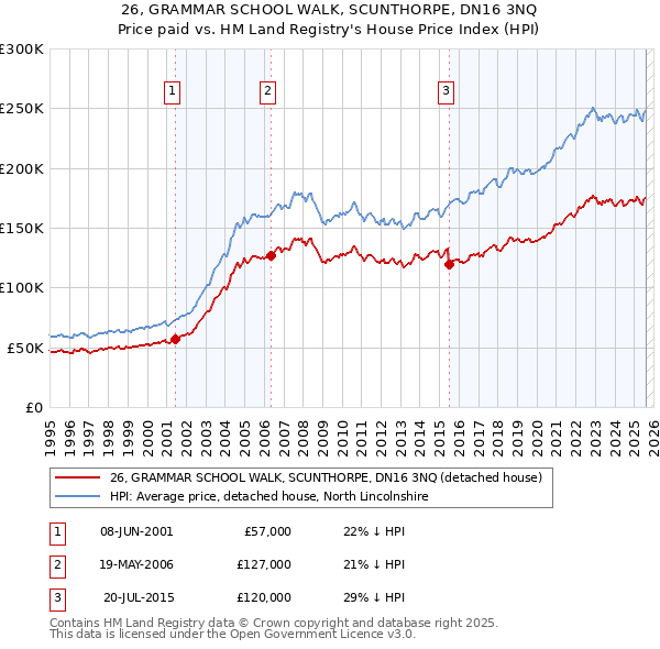 26, GRAMMAR SCHOOL WALK, SCUNTHORPE, DN16 3NQ: Price paid vs HM Land Registry's House Price Index