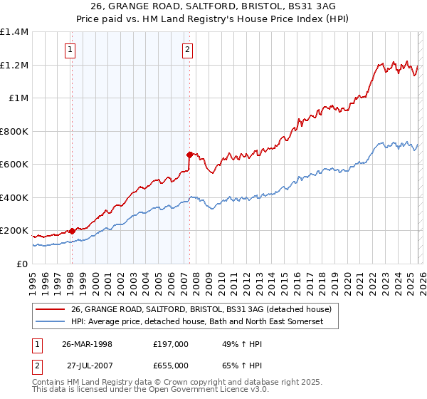 26, GRANGE ROAD, SALTFORD, BRISTOL, BS31 3AG: Price paid vs HM Land Registry's House Price Index