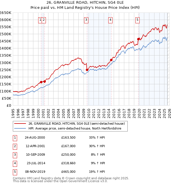26, GRANVILLE ROAD, HITCHIN, SG4 0LE: Price paid vs HM Land Registry's House Price Index