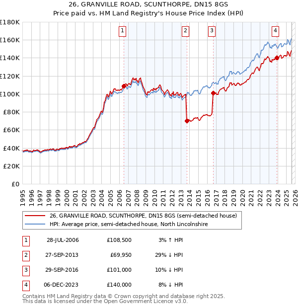 26, GRANVILLE ROAD, SCUNTHORPE, DN15 8GS: Price paid vs HM Land Registry's House Price Index