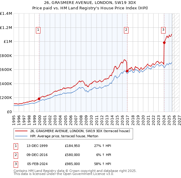 26, GRASMERE AVENUE, LONDON, SW19 3DX: Price paid vs HM Land Registry's House Price Index