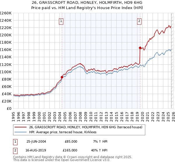26, GRASSCROFT ROAD, HONLEY, HOLMFIRTH, HD9 6HG: Price paid vs HM Land Registry's House Price Index