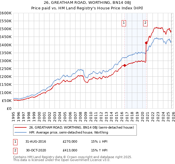 26, GREATHAM ROAD, WORTHING, BN14 0BJ: Price paid vs HM Land Registry's House Price Index